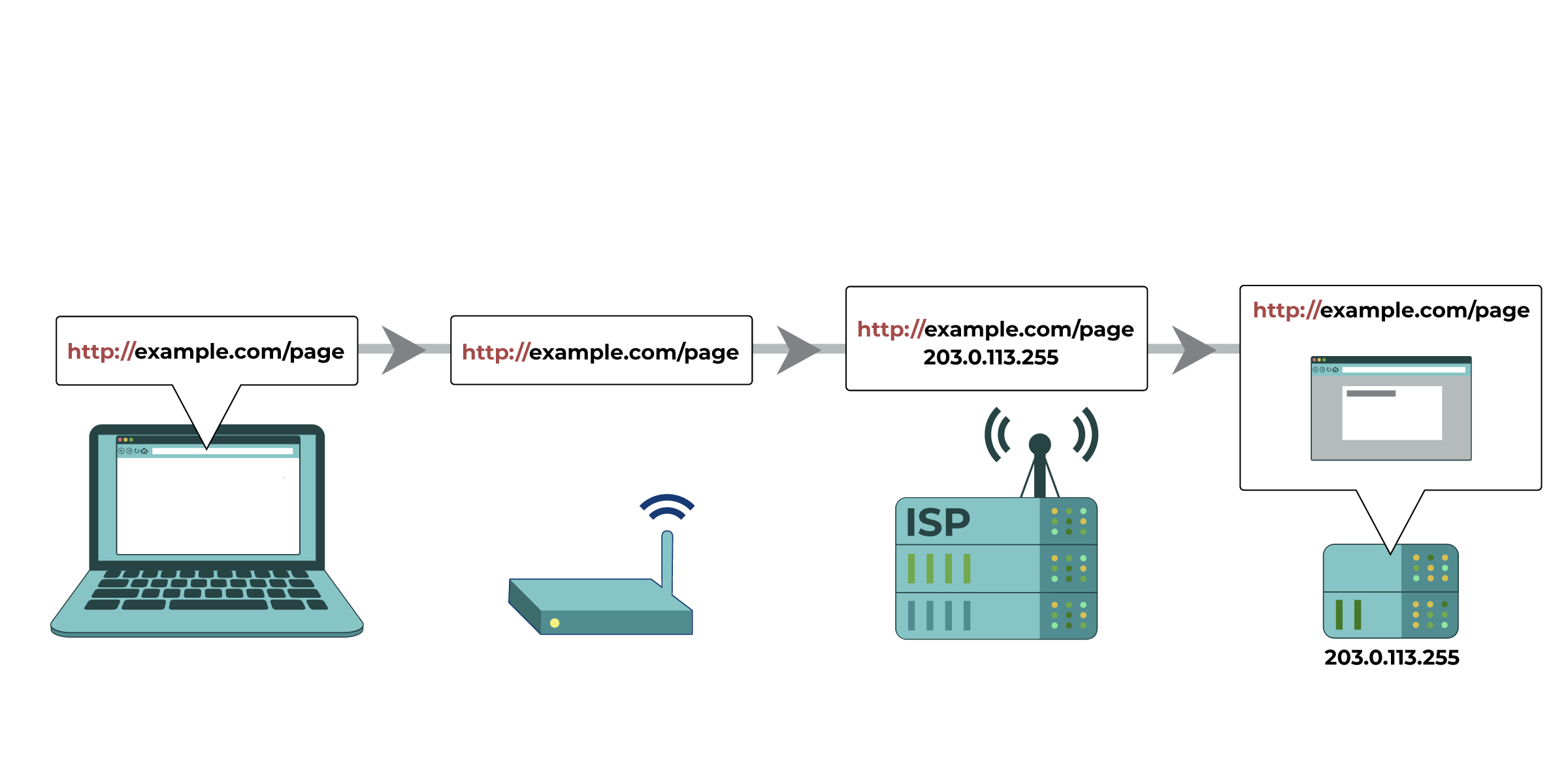 A graphic showing an insecure HTTP request for "http://example.com/page" from a device. The page URL and contents can be read by your network administrators, your ISP, and any entity in between.