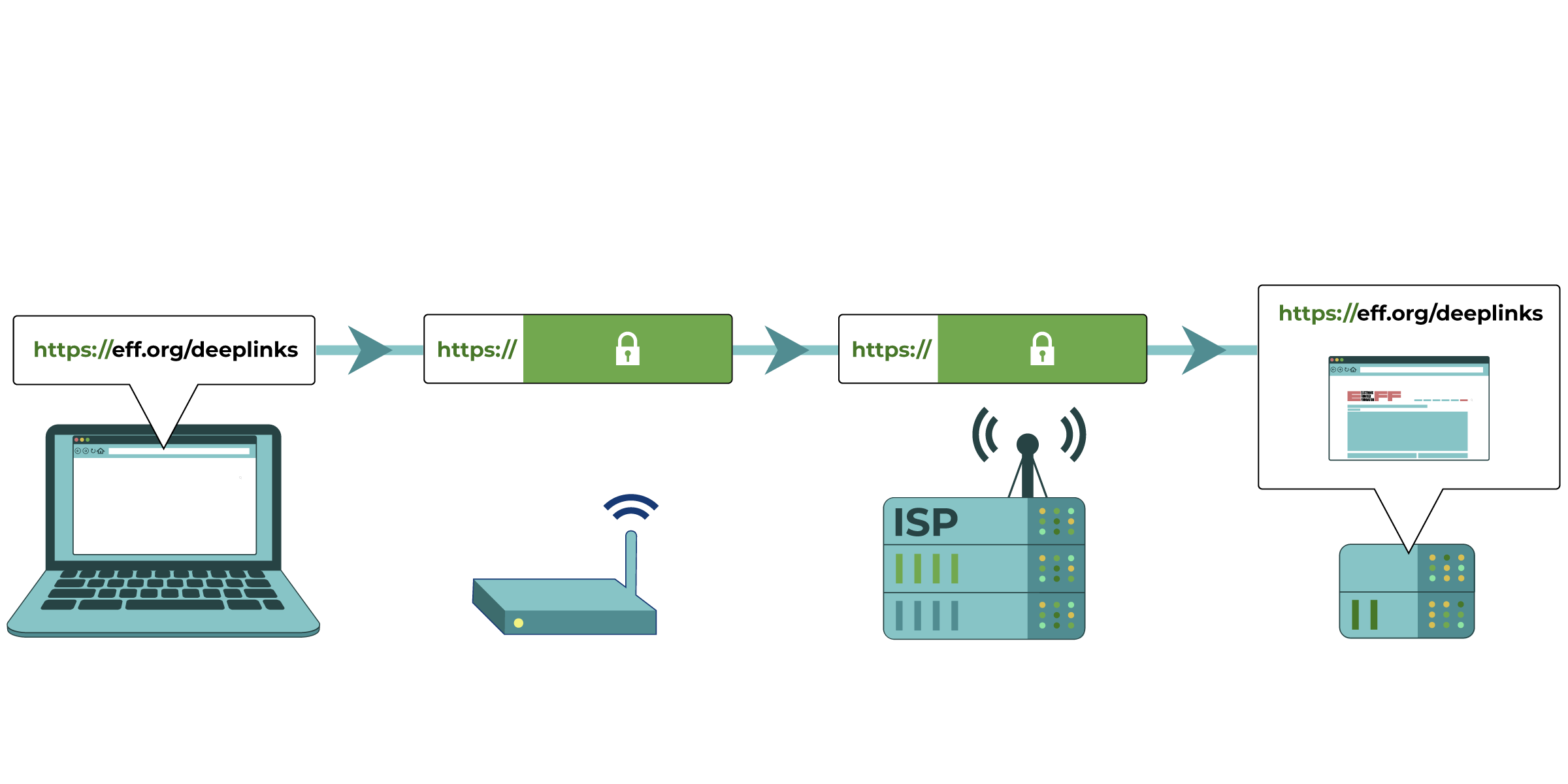 A graphic showing an ideal secure HTTPS request for "https://eff.org/deeplinks" from a device. By encrypting DNS and the site name, your network administrators or ISP will have trouble figuring out what website you're viewing.